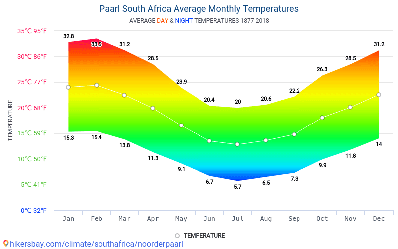 Data tables and charts monthly and yearly climate conditions in Paarl ...