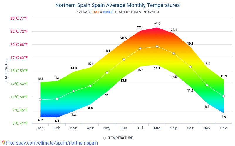 スペイン北部 スペイン でのデータ テーブルおよびグラフ月間および年間気候条件