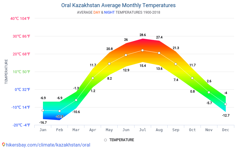 Data tables and charts monthly and yearly climate conditions in Oral ...