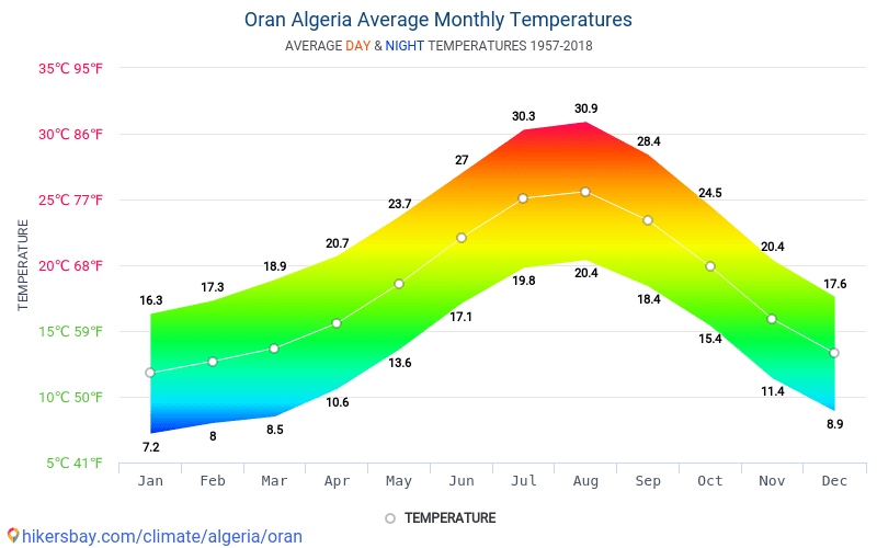 Data tables and charts monthly and yearly climate conditions in Oran Algeria.