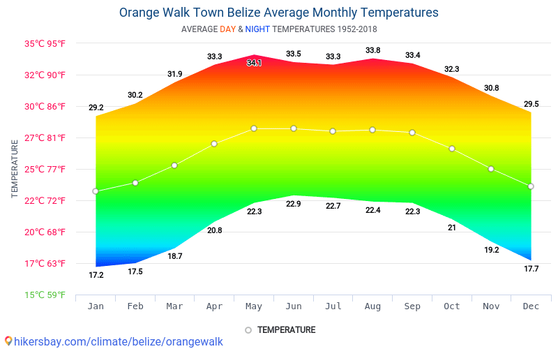 Data tables and charts monthly and yearly climate conditions in Orange ...