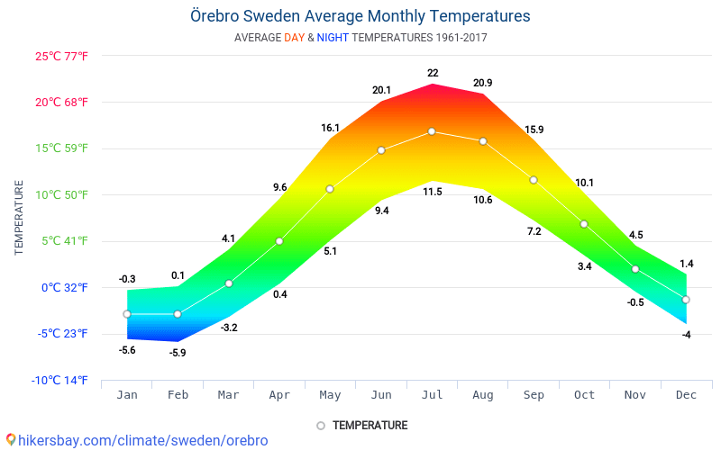 data-tables-and-charts-monthly-and-yearly-climate-conditions-in-rebro