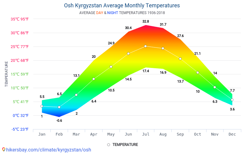 Курс киргизия ош сегодня. Климат Швейцарии таблица. Климат Узбекистана. Швейцария климат по месяцам. Беларусь климат по месяцам.