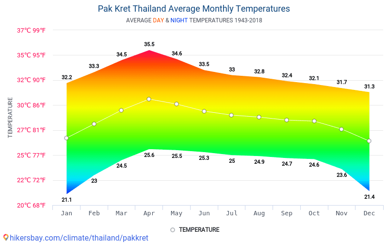 Pak Kret タイ王国 でのデータ テーブルおよびグラフ月間および年間気候条件
