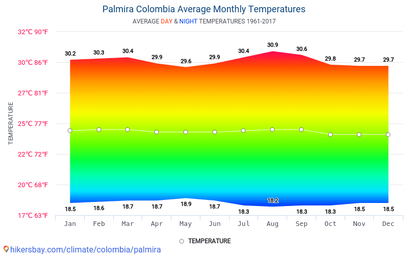 Data tables and charts monthly and yearly climate conditions in Palmira ...