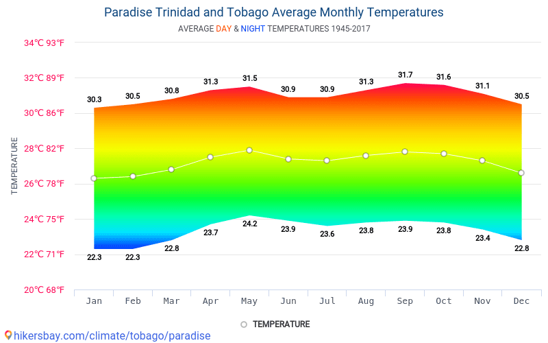 Data tables and charts monthly and yearly climate conditions in ...