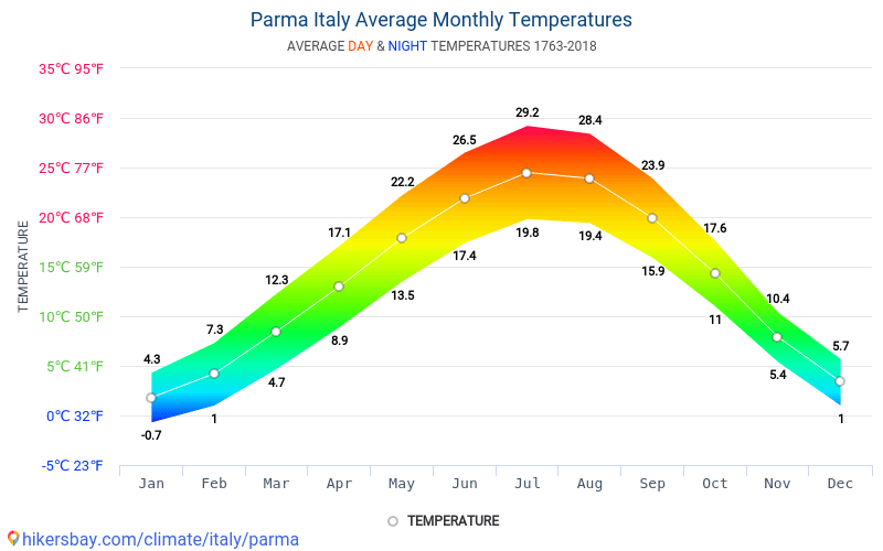 パルマ イタリア でのデータ テーブルおよびグラフ月間および年間気候条件