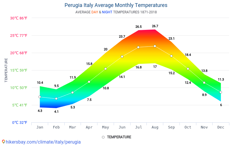 Data tables and charts monthly and yearly climate conditions in Perugia ...