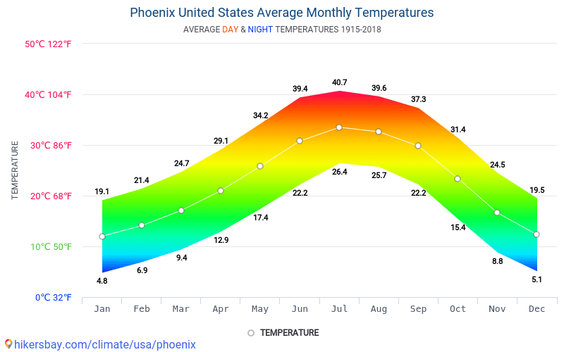 Data tables and charts monthly and yearly climate conditions in Phoenix United States.