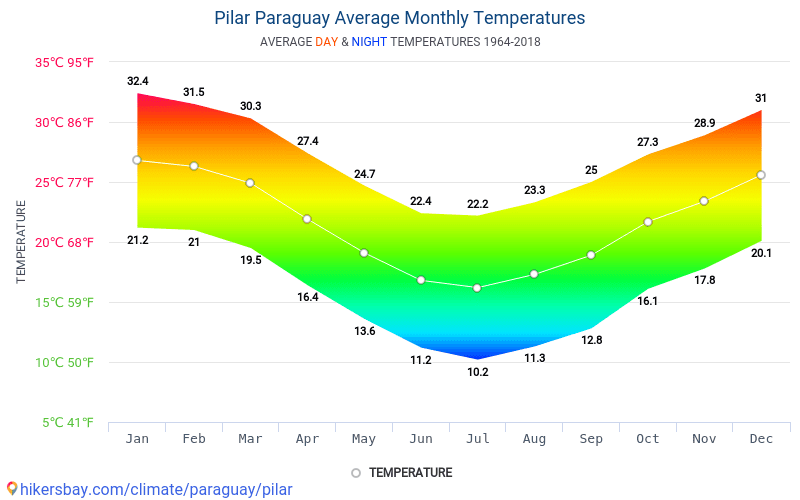 tablas y gráficos mensual y anual las condiciones climáticas en Pilar Paraguay.