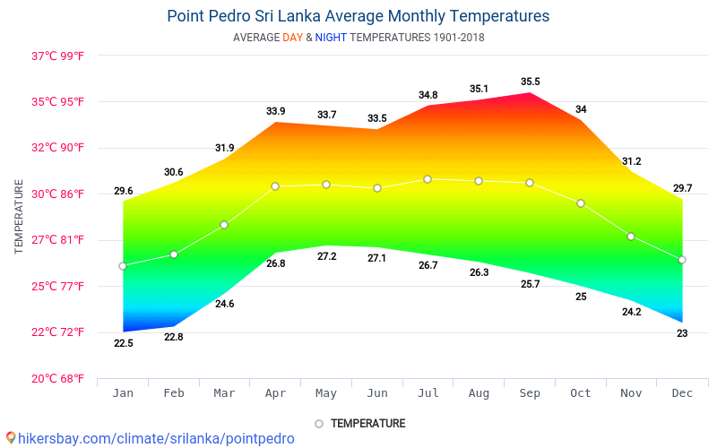 Data tables and charts monthly and yearly climate conditions in Point ...