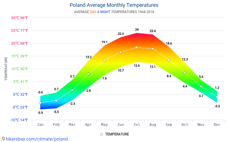 ポーランド でのデータ テーブルおよびグラフ月間および年間気候条件