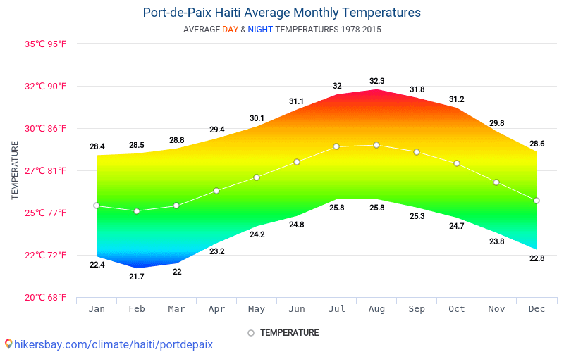 Data tables and charts monthly and yearly climate conditions in Portde