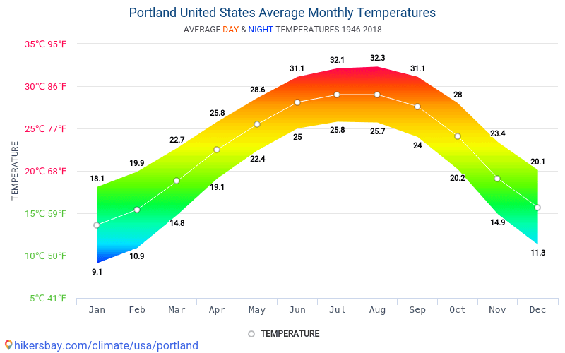 portland weather averages