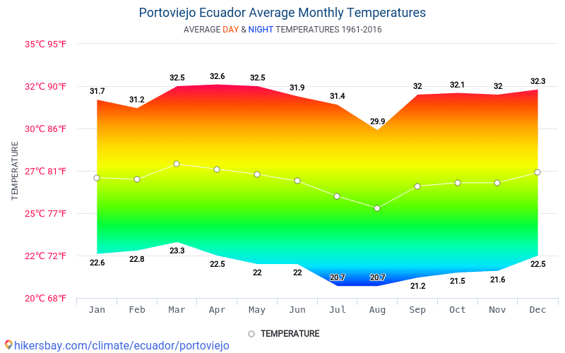Data tables and charts monthly and yearly climate conditions in
