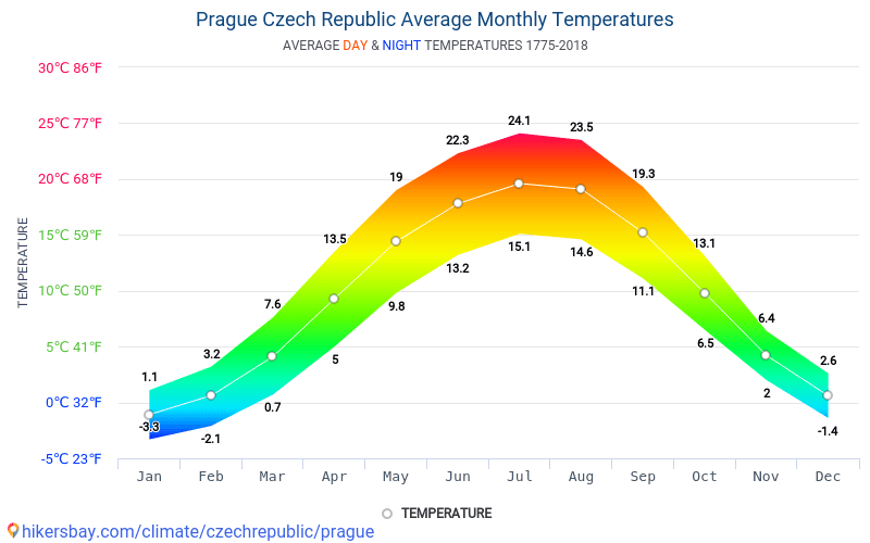 Dane Tabele I Wykresy Miesieczne I Roczne Warunki Klimatyczne W Pradze Czechy