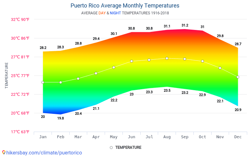 tema Parásito Oclusión Datos tablas y gráficos mensual y anual las condiciones climáticas en Puerto  Rico.