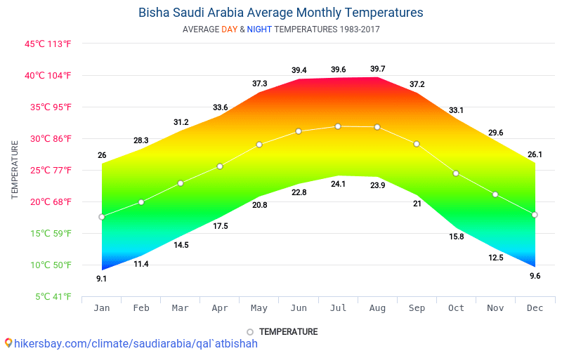 بيانات الجداول والرسوم البيانية الظروف المناخية الشهرية والسنوية في محافظة بيشة السعودية