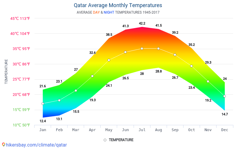 Datos tablas y gráficos mensual y anual las condiciones climáticas en Catar.