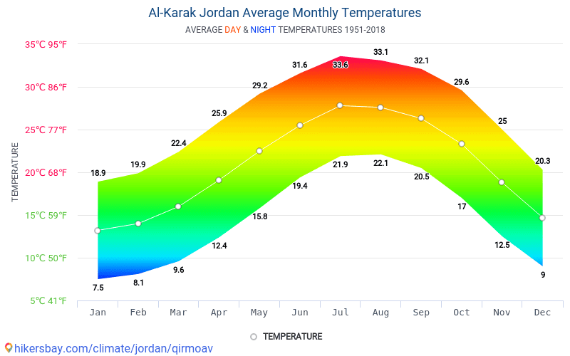 Data tables and charts monthly and yearly climate conditions in Al