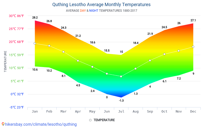 Quthing レソト でのデータ テーブルおよびグラフ月間および年間気候条件