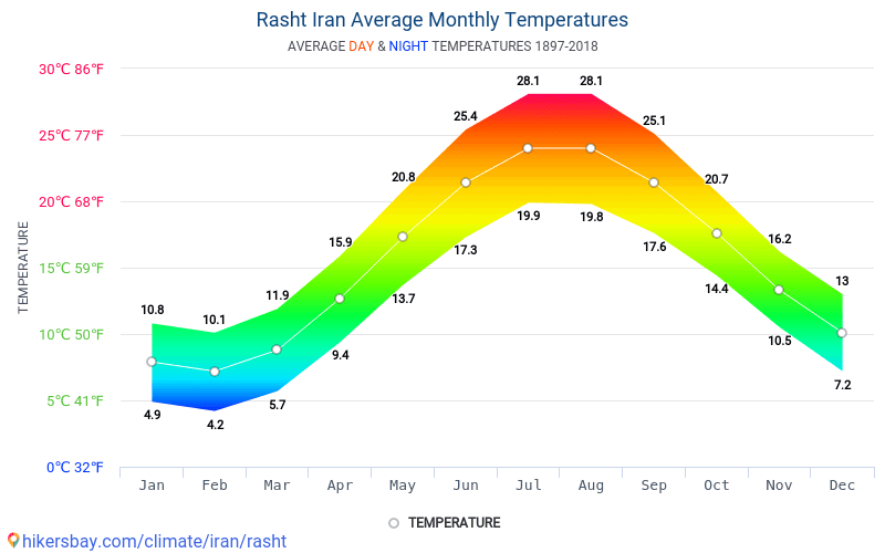 Data tables and charts monthly and yearly climate conditions in Rasht Iran.