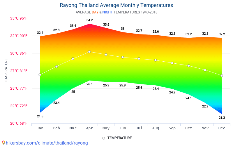Погода в паттайе в июле. Паттайя температура средняя. Климат Тайланда. Климат в Паттайе по месяцам. Паттайя клисаь.