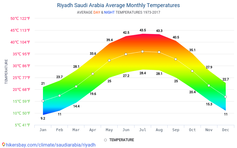 درجات حرارة الرياض