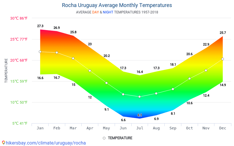 Data tables and charts monthly and yearly climate conditions in Rocha ...