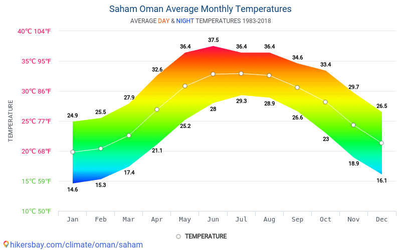 Data tables and charts monthly and yearly climate conditions in Saham Oman.