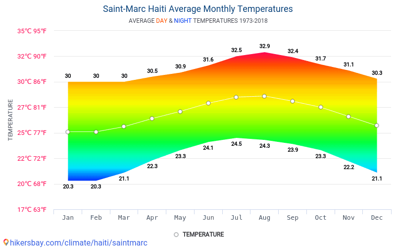 Data tables and charts monthly and yearly climate conditions in Saint