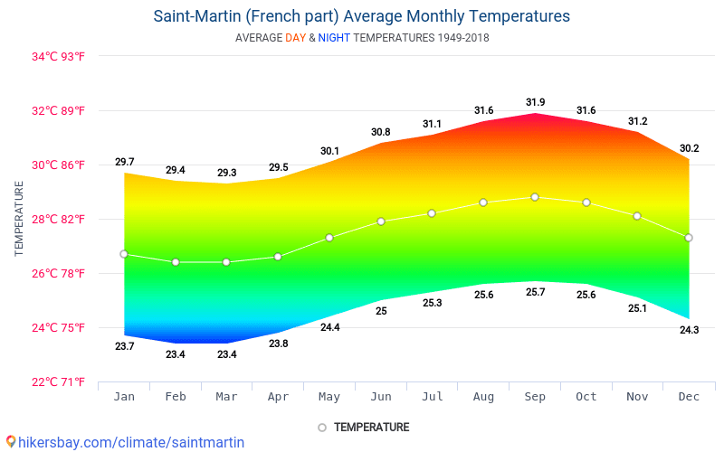 Dane Tabele I Wykresy Miesieczne I Roczne Warunki Klimatyczne Na Saint Martin