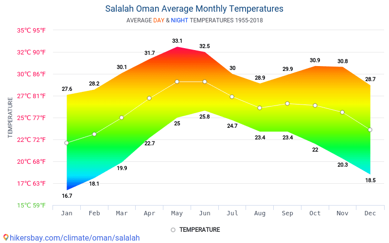 بيانات الجداول والرسوم البيانية الظروف المناخية الشهرية ...