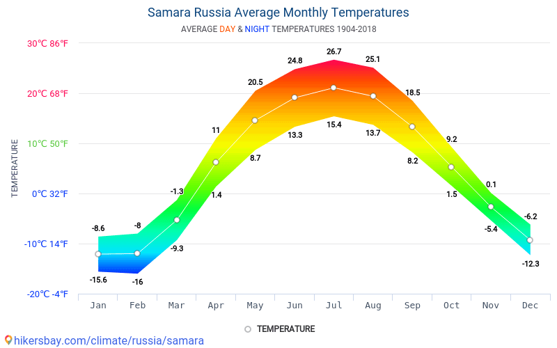 Data Tables And Charts Monthly And Yearly Climate Conditions In Samara 
