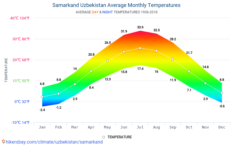 Погода самарканде 10 дне. Средняя температура в Узбекистане по месяцам. Ташкент климат по месяцам. Самарканд климат по месяцам. Узбекистан климат по месяцам.