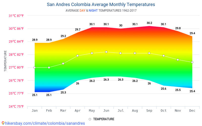 サンアンドレス島 コロンビア でのデータ テーブルおよびグラフ月間および年間気候条件