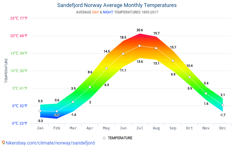 サンデフィヨルド ノルウェー でのデータ テーブルおよびグラフ月間および年間気候条件