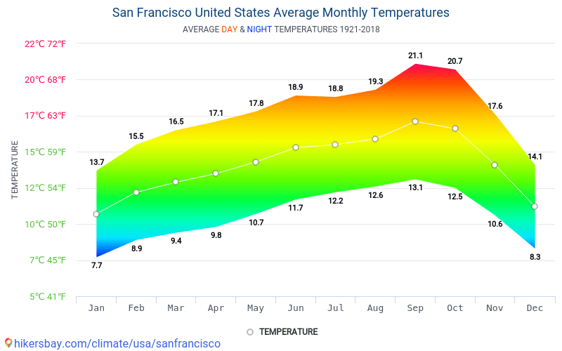 Data tables and charts monthly and yearly climate conditions in San