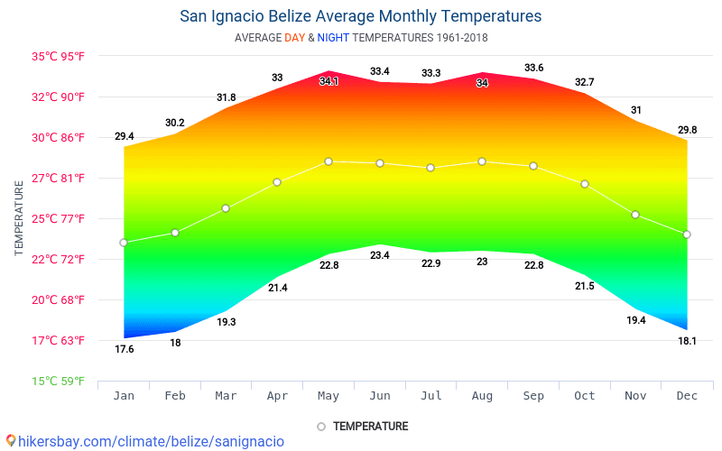 Data tables and charts monthly and yearly climate conditions in San