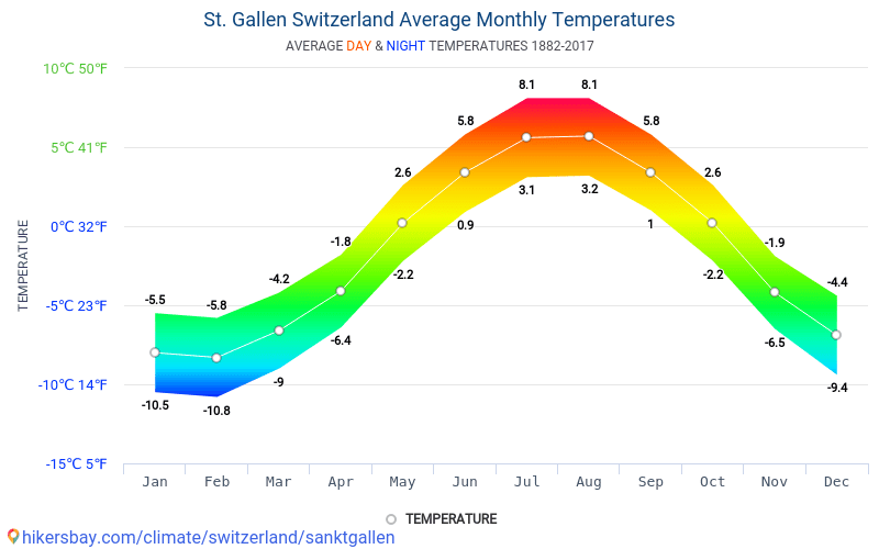 Среднегодовая температура санкт. Климат Норвегии карта. Климатическая карта Швейцарии. Климат Швейцарии таблица. Климат Норвегии таблица.