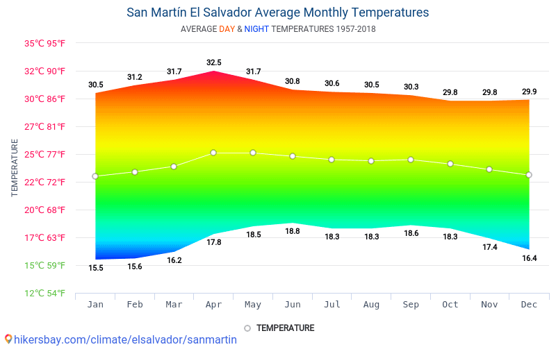 Data tables and charts monthly and yearly climate conditions in San ...