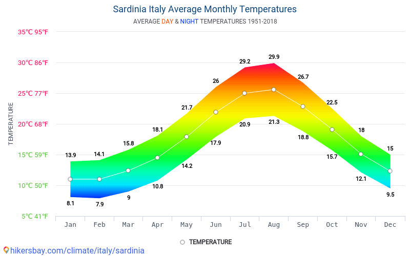 Weather Temperature In Sardinia Italy