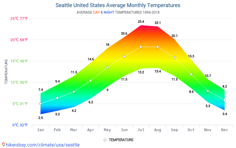 Data tables and charts monthly and yearly climate conditions in Seattle