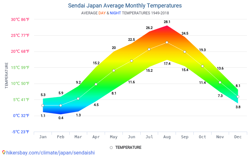 仙台市 日本 でのデータ テーブルおよびグラフ月間および年間気候条件