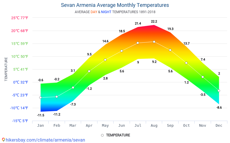 Температура озера севан. Ереван климат по месяцам. Климат Армении карта. Армения средняя температура. Климатические условия Армении.