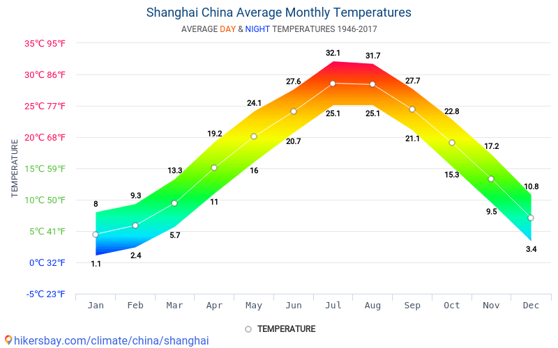 Температура летом в краснодаре. Шанхай климат. Климат Китая график. Средняя температура в Шанхае. Шанхай климат по месяцам.