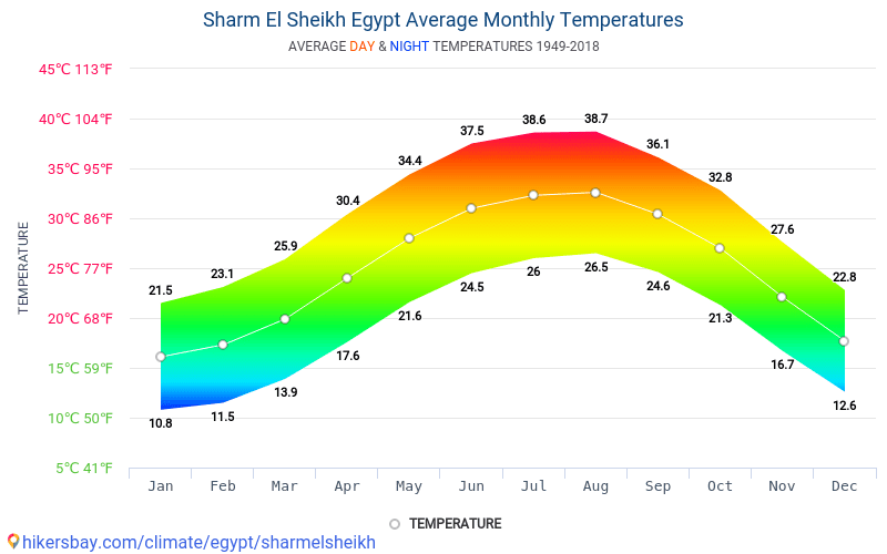 Data Tables And Charts Monthly And Yearly Climate Conditions In Sharm El Sheikh Egypt
