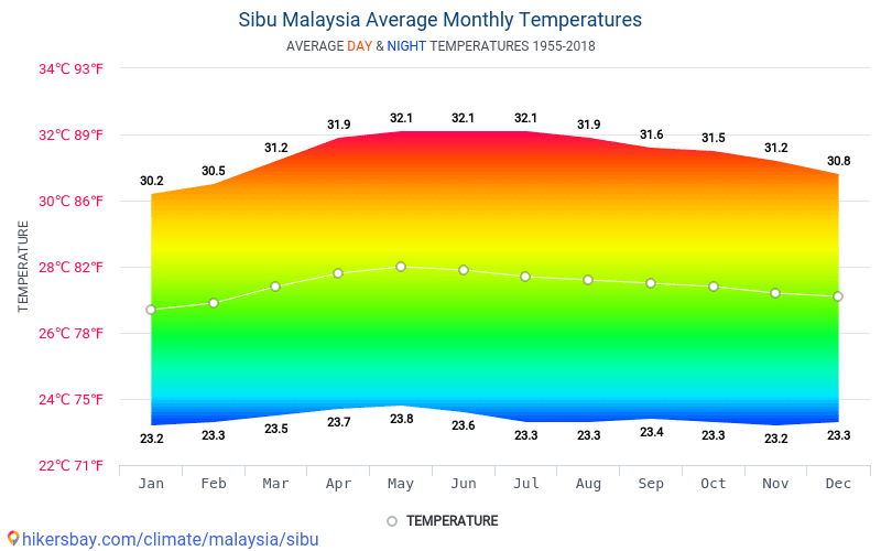 Data tables and charts monthly and yearly climate conditions in Sibu
