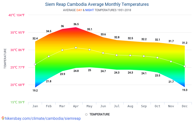 シェムリアップ カンボジア でのデータ テーブルおよびグラフ月間および年間気候条件