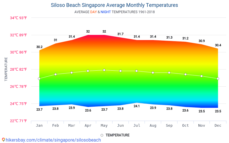 Data tables and charts monthly and yearly climate conditions in Siloso